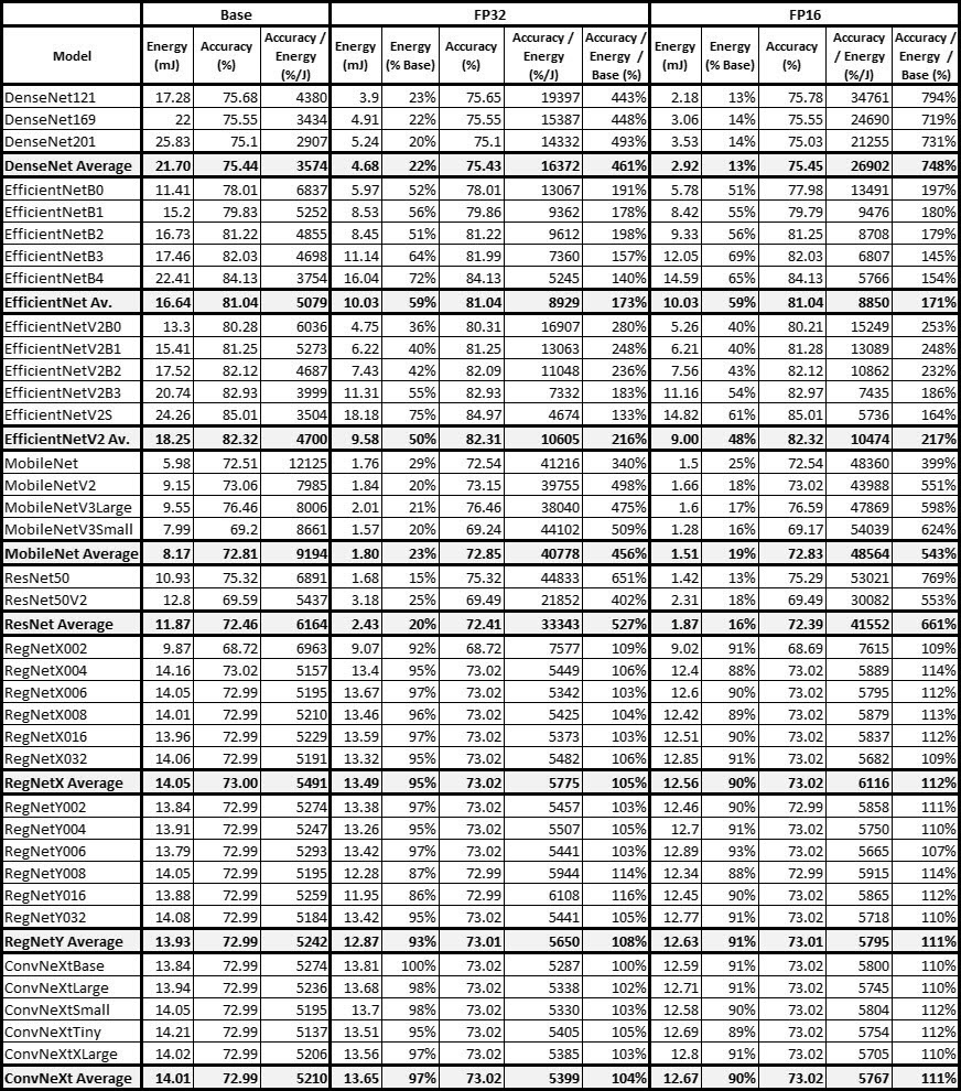 All Models - Accuracy / Energy