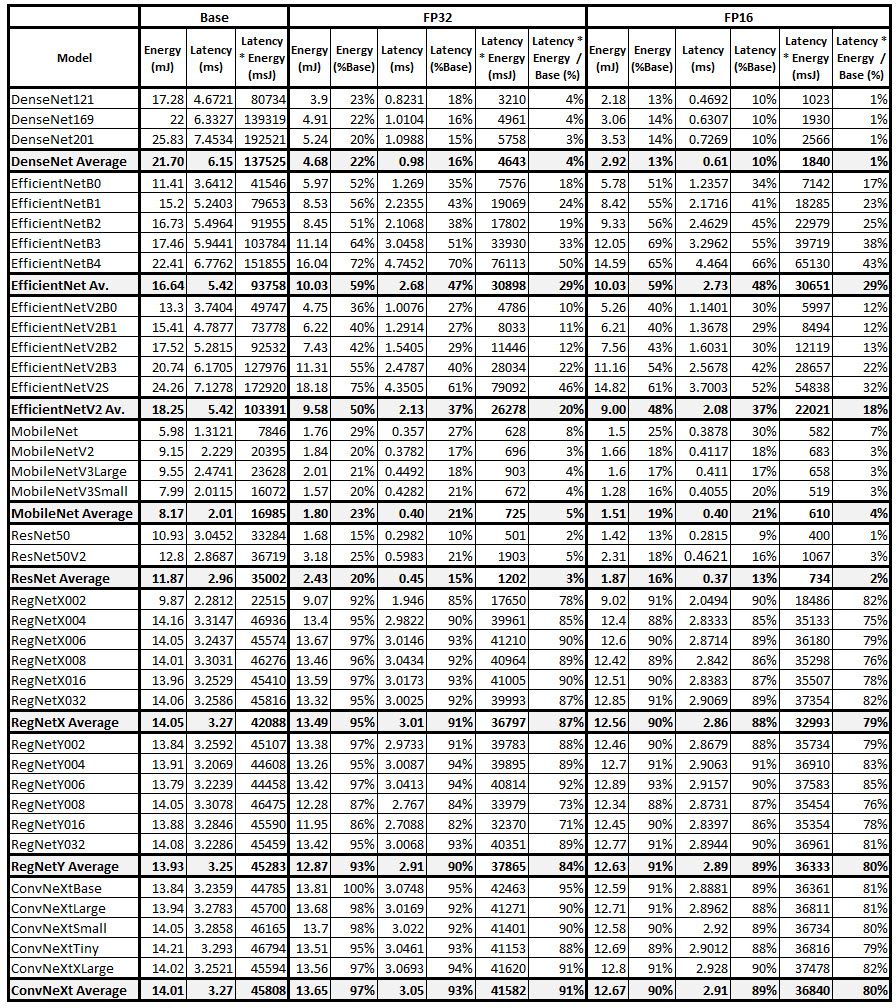 All Models - Accuracy / Energy